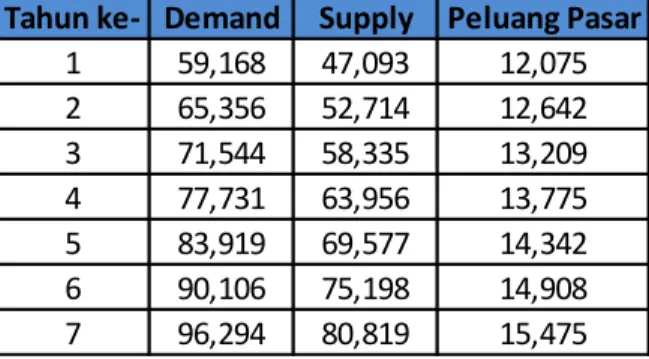 Tabel 1. Peluang Pasar Sapi Potong (ekor) Tahun Ke-1 Sampai Tahun Ke-7 Tahun ke- Demand Supply Peluang Pasar