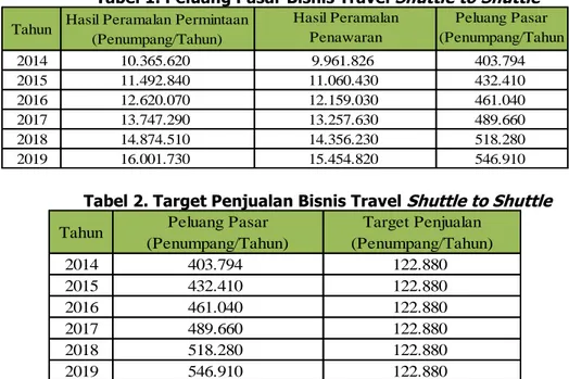 Tabel 1. Peluang Pasar Bisnis Travel  Shuttle to Shuttle 