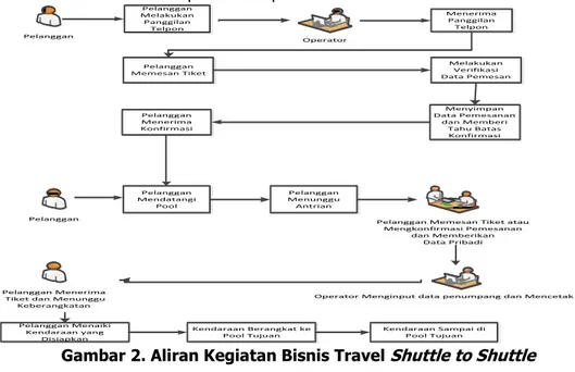 Gambar 2. Aliran Kegiatan Bisnis Travel  Shuttle to Shuttle 