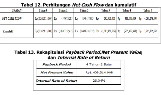 Tabel 13. Rekapitulasi Payback Period,Net Present Value,   dan Internal Rate of Return 