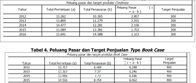 Tabel 3. Peluang Pasar dan Target Penjualan Type Credenza 