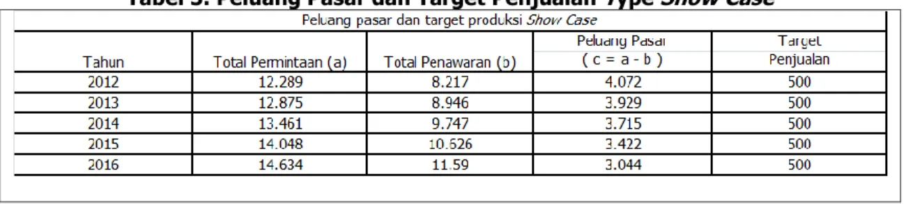 Tabel 5. Peluang Pasar dan Target Penjualan Type Show Case 