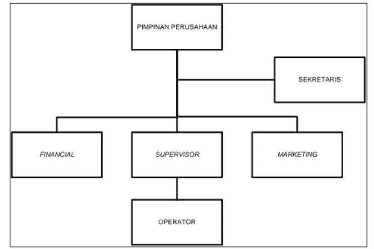 Gambar 3. Struktur Organisasi Pabrik Pengolahan Kayu Mahogani  4.4.2  Perencanaan Tenaga Kerja 