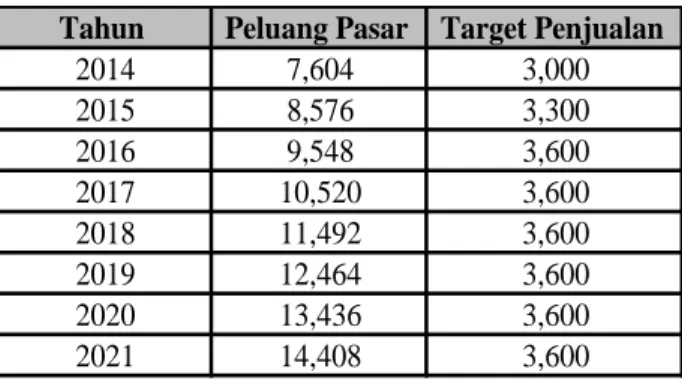Tabel 2. Target Penjualan Pabrik Pengolahan Kayu Mahogani di Tasikmalaya  Tahun  Peluang Pasar  Target Penjualan 