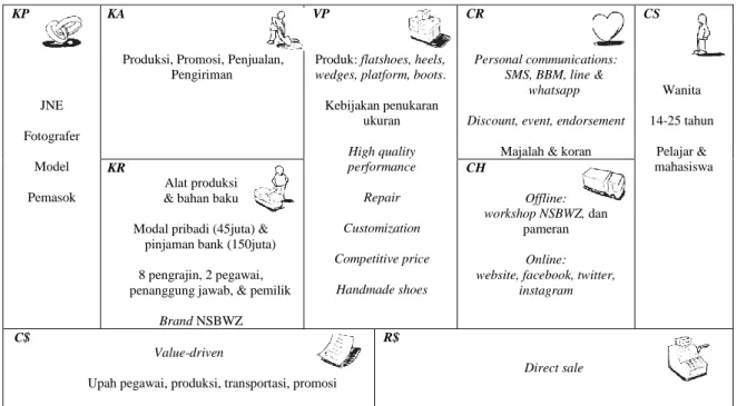 Tabel 1. Hasil Evaluasi Penilaian SWOT NSBWZ Gambar 2. Model Bisnis NSBWZ 