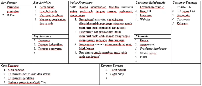 Gambar 4.1 Model Business Canvas Villa Buleud 