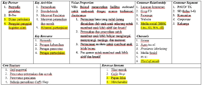 Gambar 4.2 Usulan Perbaikan Model Business Canvas Villa Buleud  4.3.  Analisa Finansial Usulan BMC  