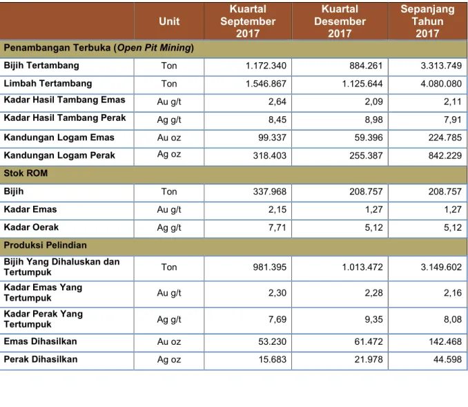 Tabel 1: Tambang Tujuh Bukit –Statistik Produksi Penting 