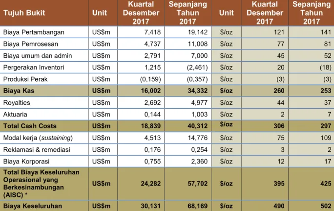 Tabel  3:  Tambang  Tujuh  Bukit  –  Biaya  Kas  dan  Biaya  Keseluruhan  Operasional  yang  Berkesinambungan (AISC) 