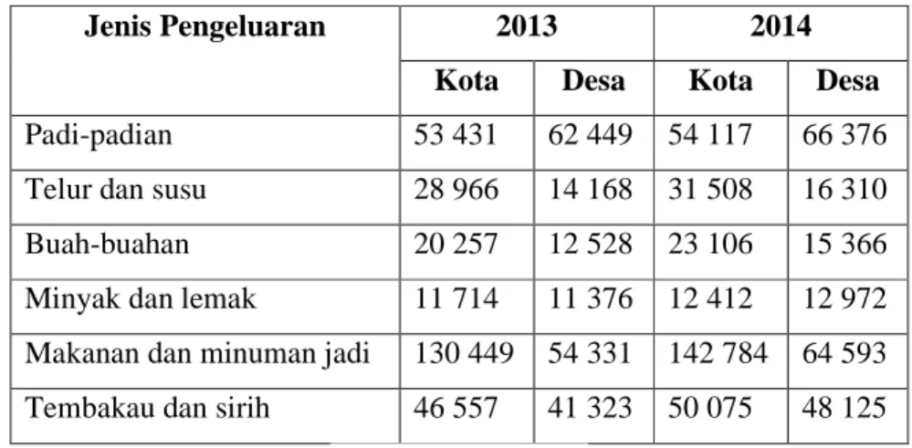 Table 1.1 Jenis Pengeluaran Tahun 2013 - 2014 