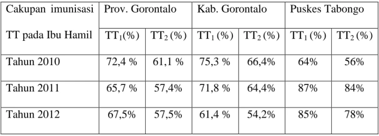 Tabel 1.1 Data cakupan imunisasi TT pada ibu hamil  Cakupan  imunisasi 
