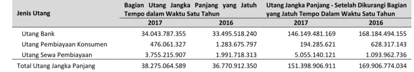 Tabel berikut menyajikan posisi ekuitas konsolidasian Perseroan pada tanggal 31 Desember 2017 dan 2016 diambil  dari laporan keuangan konsolidasian Perseroan yang telah diaudit, dengan pendapat wajar tanpa pengecualian pada  tanggal-tanggal 31 Desember 201