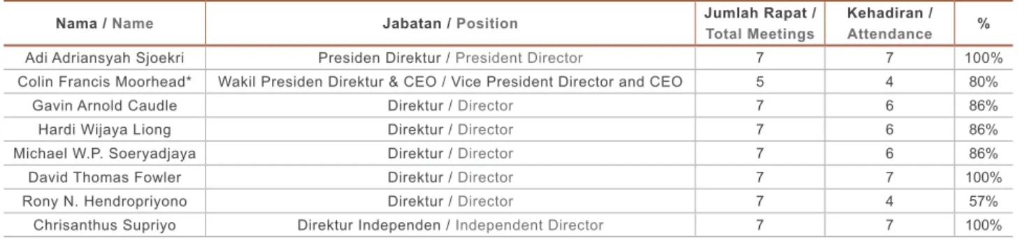 Tabel Hubungan Keluarga dan Keuangan Direksi / Table of Family and Financial Relations of the Board of DirectorsRapat Internal Direksi / Internal Meeting of the Board of Directors