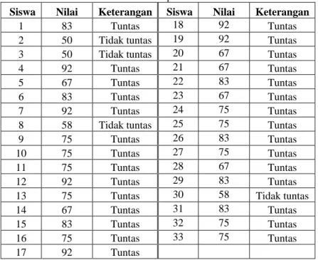 Tabel 4. Hasil tes pada Siklus 2 