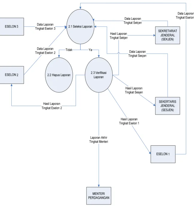 Gambar 3.5 Diagram Rinci Sortir Laporan 