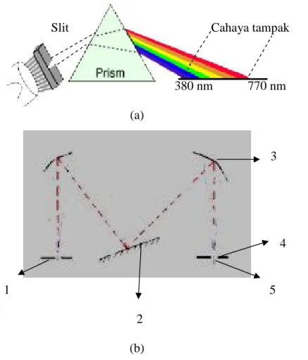 Gambar 2.1 Dua tipe monokromator berdasarkan elemen pendispersi   (a) prisma bunsen (b) kisi Czerney-Turner 