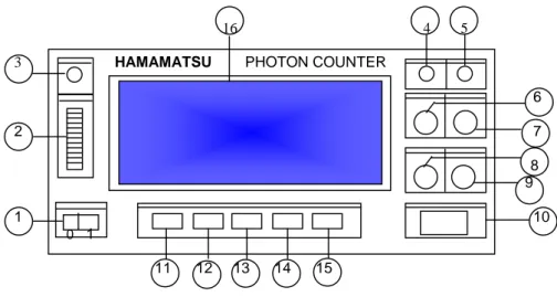 Gambar 3.6 Gambar panel Hamamatsu photon counter C5410  Keterangan gambar 3.6 : 