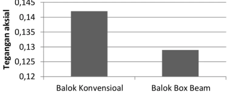 Tabel 4. Data tegangan aksial kayu kamper hasil permodelan  gan aksial (MPa) 