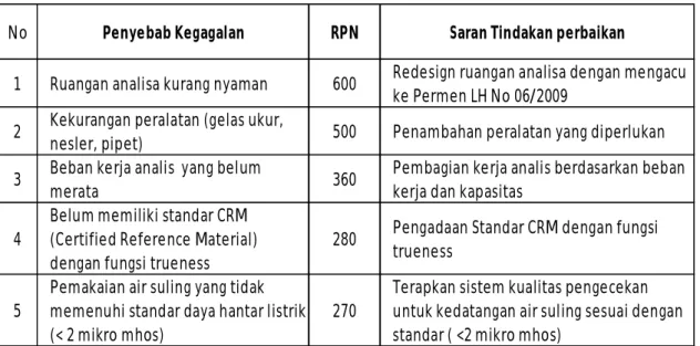 Tabel 3.3 Rekomendasi Perbaikan dari 5 Penyebab 