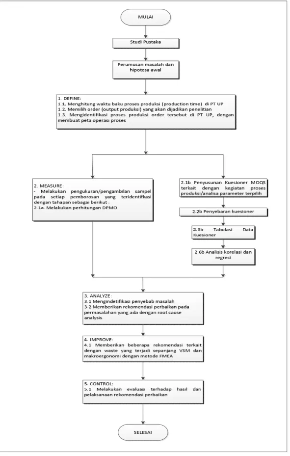 Gambar 2.1 Kerangka Penelitian 