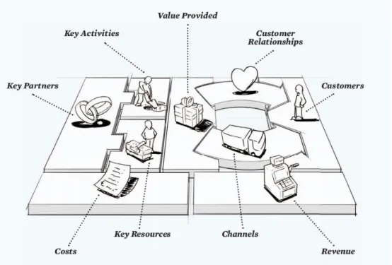 Gambar 1. Model Bisnis Kanvas 