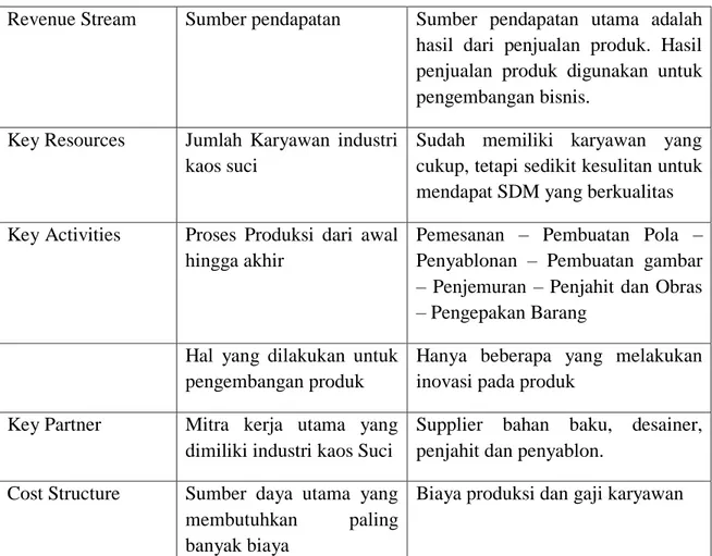 Gambar 2. Model Bisnis Kanvas 