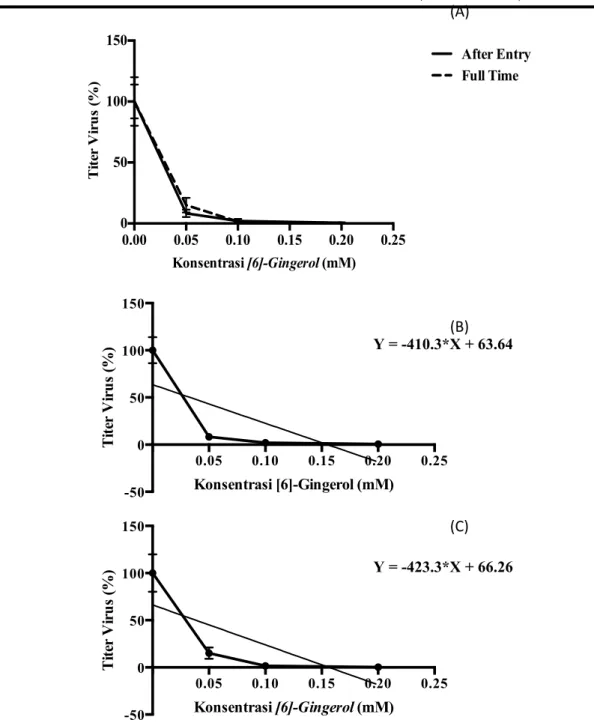 Gambar 6 Grafik pengaruh perlakuan (A) after entry dan full time (B) after entry (C) full  time terhadap titer virus menunjukkan bahwa titer virus lebih mengalami penurunan pada 