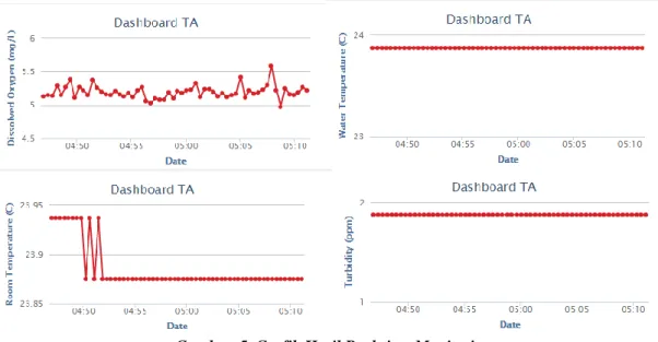 Gambar  5  menunjukkan  grafik  hasil  real-time  monitoring  dari  sensor  Dissolved  Oxygen,  sebsor  suhu  DS18B20, dan sensor Turbidity DFRobot  pada pukul 04.50-05.10 yang ditampilkan melalui platform IoT yaitu  Thingspeak