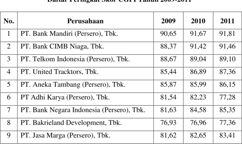 Tabel 3.1 Daftar Peringkat Skor CGPI Tahun 2009-2011 