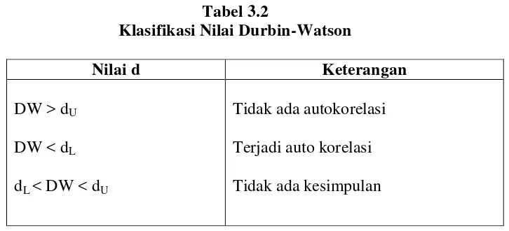 Tabel 3.2 Klasifikasi Nilai Durbin-Watson 