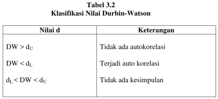 Tabel 3.2 Klasifikasi Nilai Durbin-Watson 