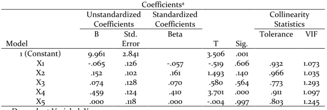 Tabel 8. Data Hasil Analisis Regresi Linier Berganda  Coefficients a Model  Unstandardized Coefficients  Standardized Coefficients  T  Sig