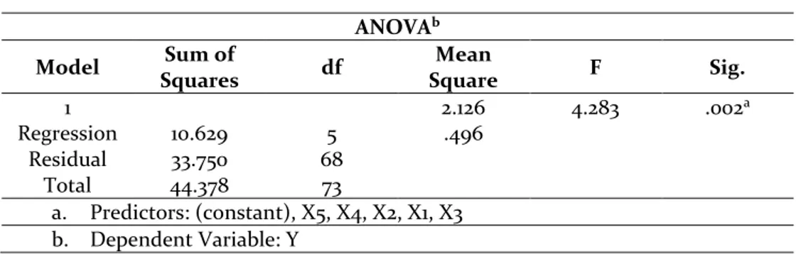 Tabel 9. Hasil Uji F  ANOVA b Model  Sum of  Squares  df  Mean  Square  F  Sig.  1  Regression  Residual  Total  10.629 33.750  44.378  5  68 73  2.126 .496  4.283  .002 a a