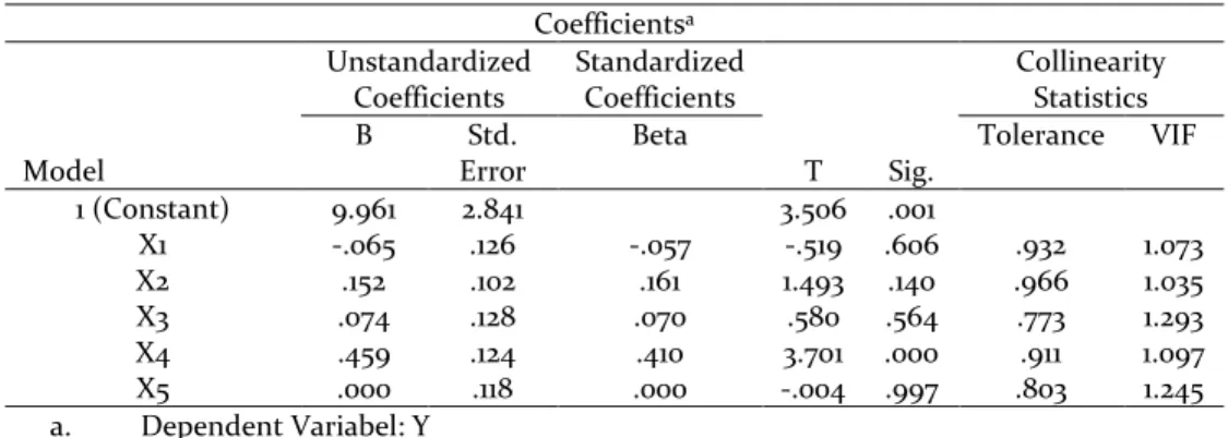 Tabel 10. Hasil Data Uji t Coefficients a Model  Unstandardized Coefficients  Standardized Coefficients  T  Sig