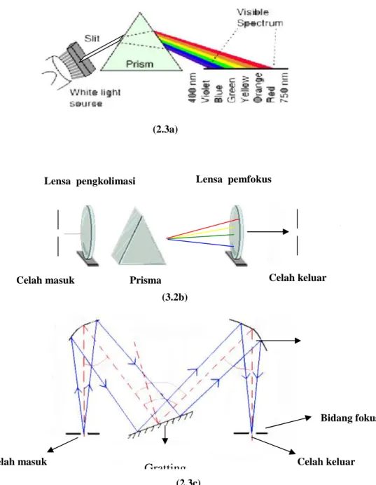 Gambar 2.3. Dua tipe monokromator berdasar elemen pendispersi   (a) dan (b) prisma bunsen (c) gratting Czerney-Turner