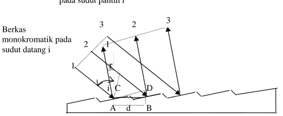 Gambar 2.5  Mekanisme difraksi pada Gratting. 