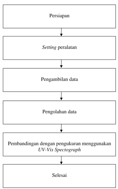Gambar 3.2 Diagram alir penelitian. 