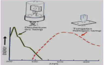 Gambar  di  bawah  ini  menunjukkan  bentuk  kedua  lampu  tersebut  dan  spektrum  cahaya  yang  dihasilkannya
