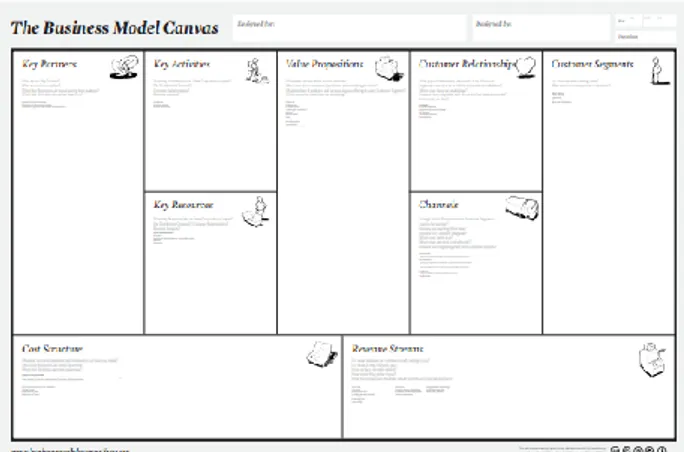 Gambar 2 Canvas Business Model Template [12] 