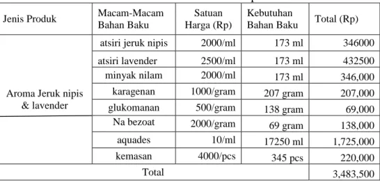 Tabel 4.6 Biaya Bahan Baku Variabel Kombinasi  Aroma Lavender &amp; Jeruk Nipis 