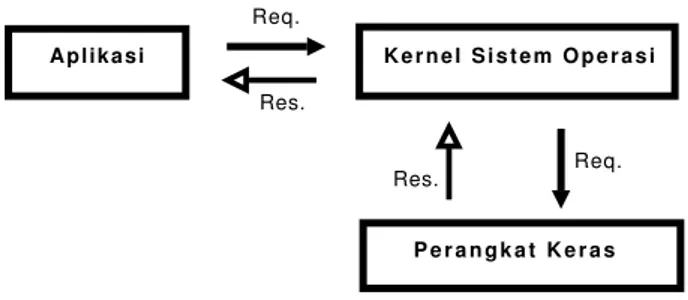 Gambar 1.2: Struktur Monolithic Kernel (sumber MON[?])