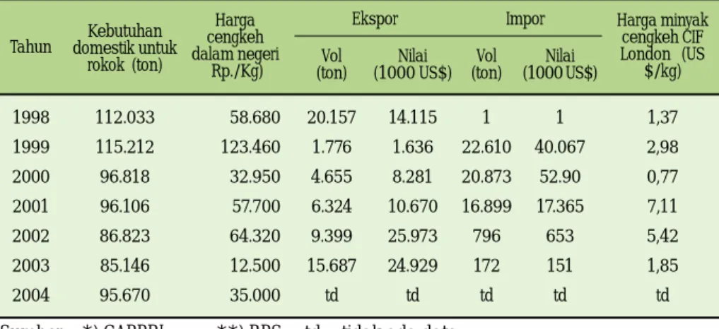 Tabel 2. Kebutuhan domestik, perkembangan harga, ekspor, impor dan harga minyak cengkeh tahun 1998 – 2004