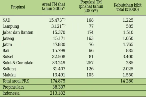 Tabel 4.  Areal tanaman menghasilkan (TM), rata-rata populasi/ha dan kebutuhan bibit cengkeh di beberapa propinsi sentra produksi cengkeh