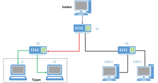 Gambar 2 Pengiriman data secara multicast Pada  pembagian  kelas  pengalamatan  IP  telah  ditentukan  bahwa  kelas  D  digunakan  untuk keperluan multicast