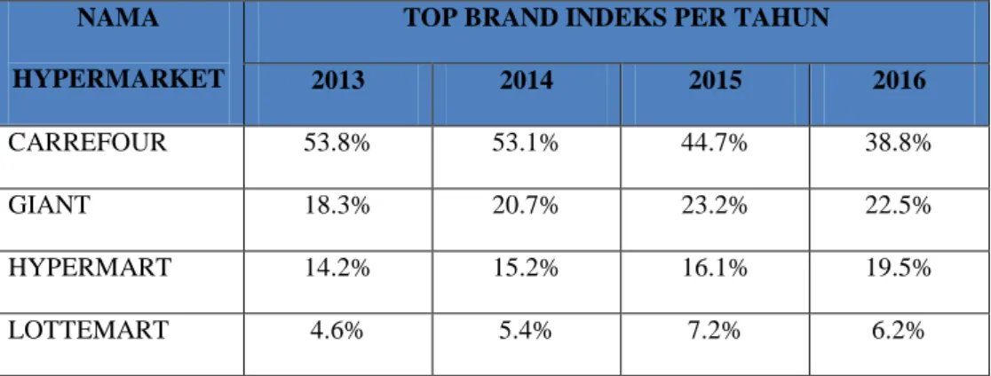 Tabel 1.2 Top Brand Award untuk Kategori Hypermarket 