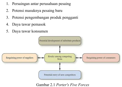 Gambar 2.1 Porter's Five Forces  Source : (David, 2011)
