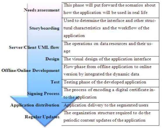 Gambar 2.5 Fase Mobile Application Development  Source : (Pavaloaia, 2013) 