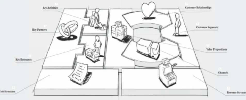 Gambar 2.2 Business Model Canvas  Source : (Osterwalder &amp; Pigneur, 2012)  2.2.1.  Customer Segments 