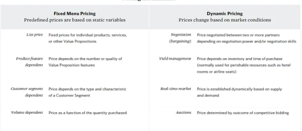 Gambar 2.4 Pricing Mechanism  Source : (Osterwalder &amp; Pigneur, 2012) 