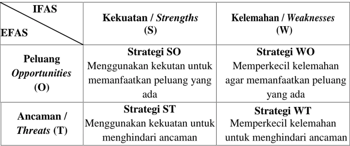 Tabel 1 Matriks SWOT IFAS EFAS Kekuatan / Strengths(S) Kelemahan / Weaknesses(W) Peluang Opportunities (O) Strategi SO